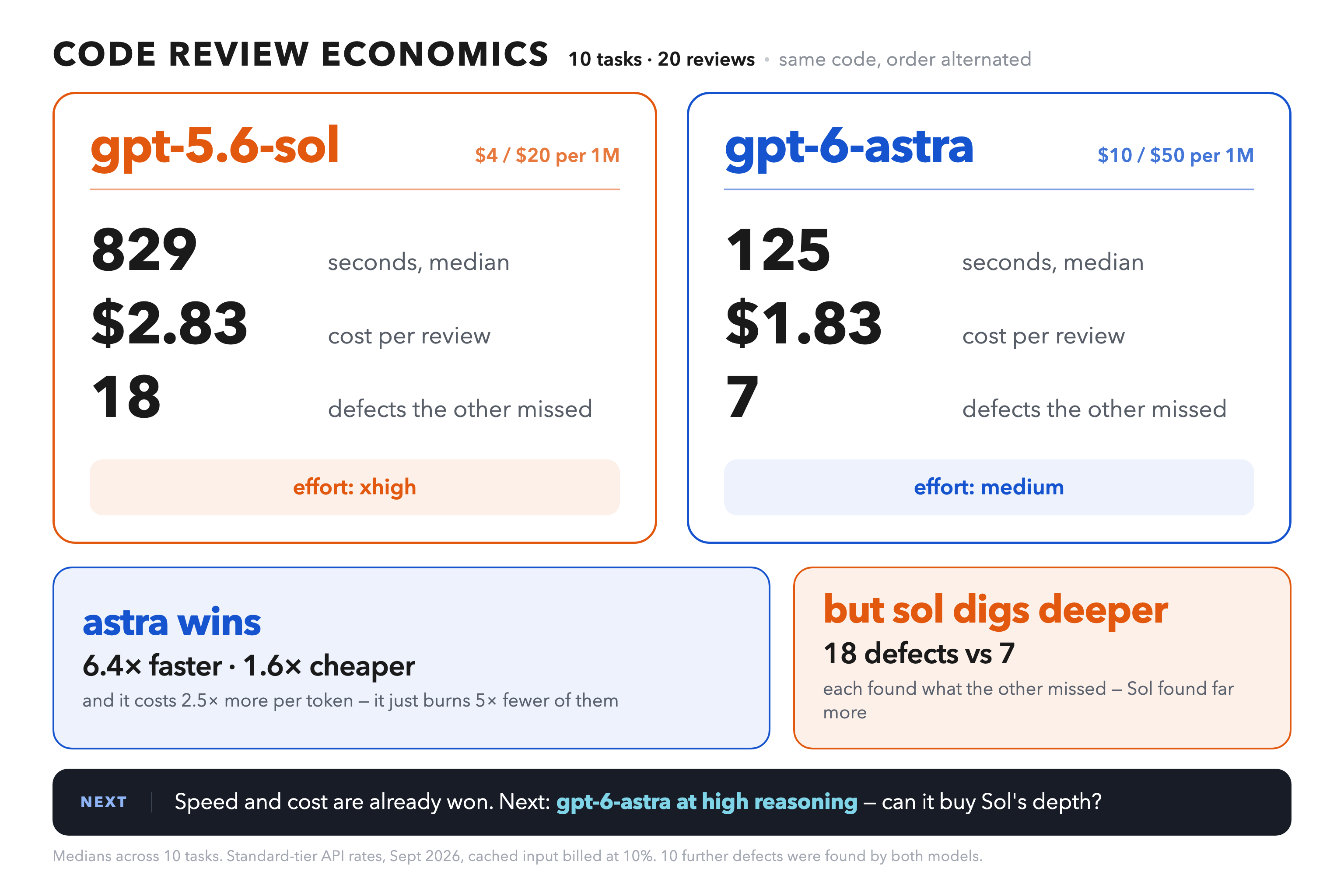 Experiment results: gpt-5.6-sol at xhigh effort, 829 seconds and $2.83 per review, 18 unique defects; gpt-6-astra at medium effort, 125 seconds and $1.83 per review, 7 unique defects. Rates used were $4/$20 and $10/$50 per million input/output tokens.